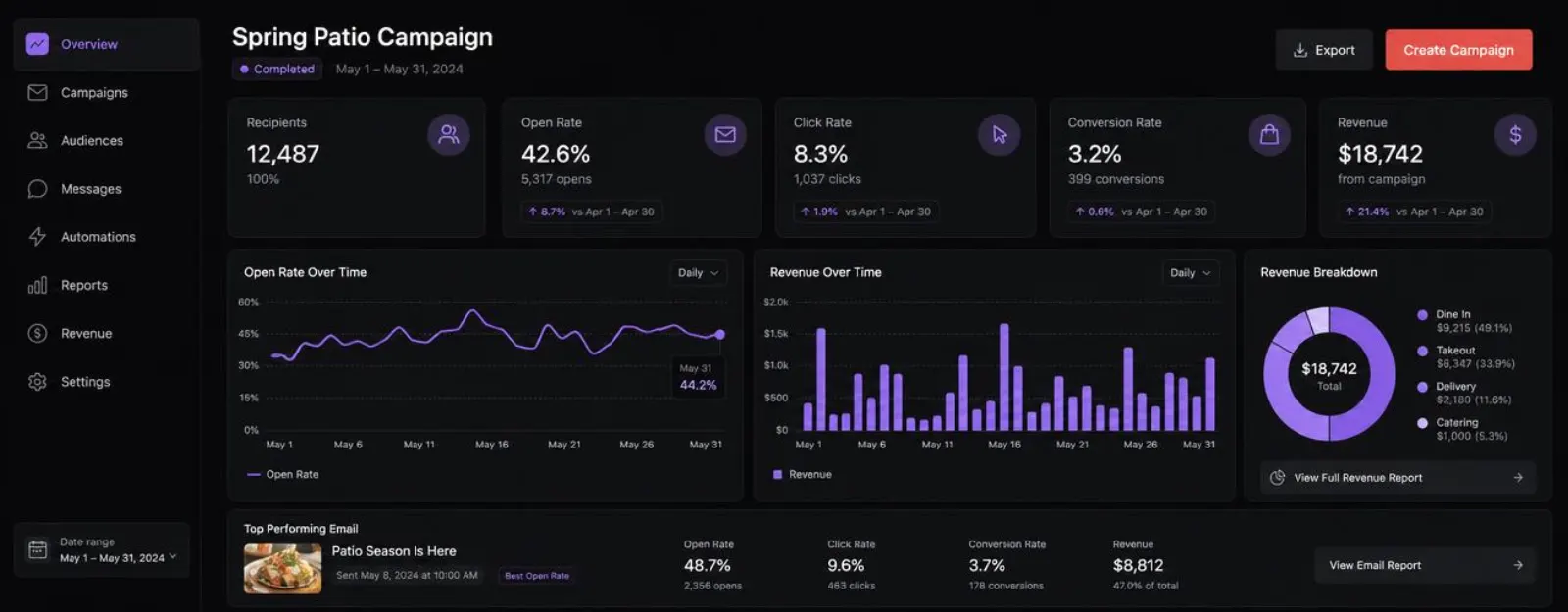 OUTRCH campaign performance dashboard