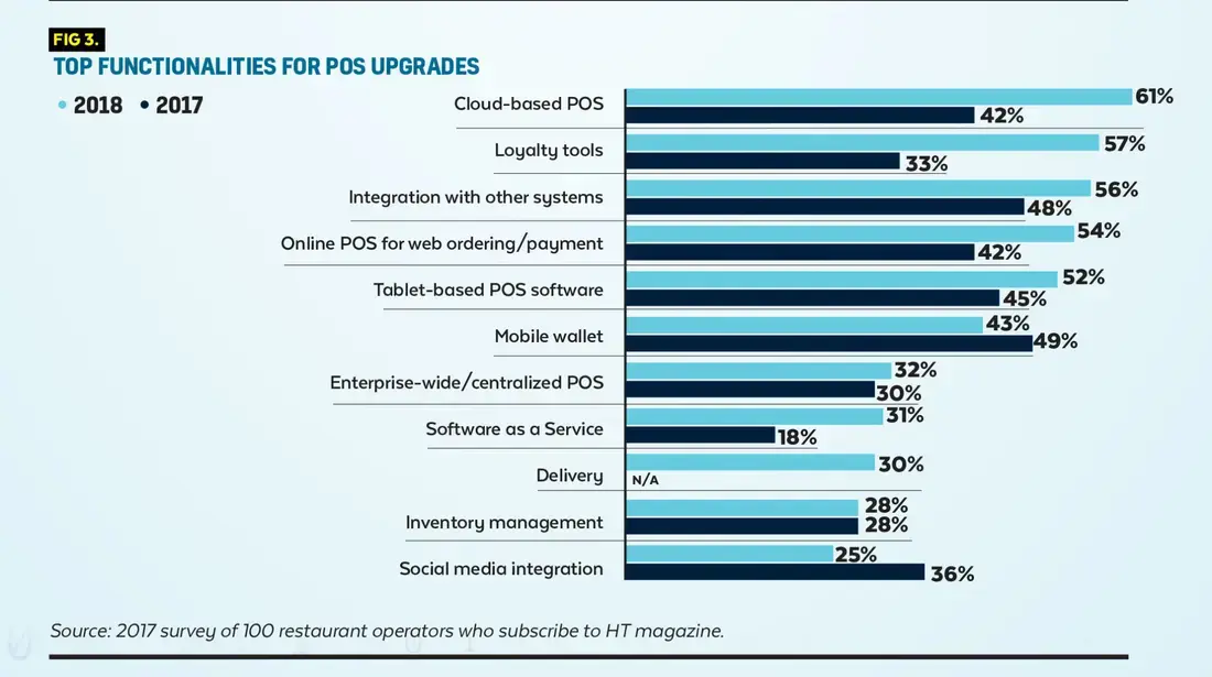 Is A Cloud-Based Restaurant POS Right For You?