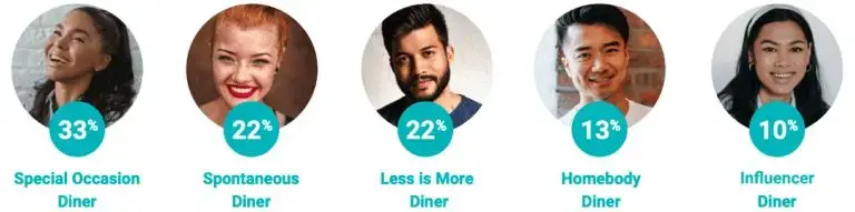 5 Australian Diner Profiles Revealed and How to Market to Them