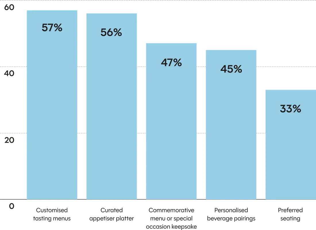 Australia Restaurant Industry Trends