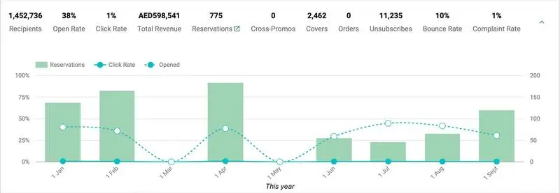OUTRCH’s email marketing dashboard