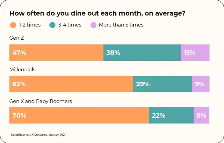 U.K. Restaurant Trends and Diner Expectations