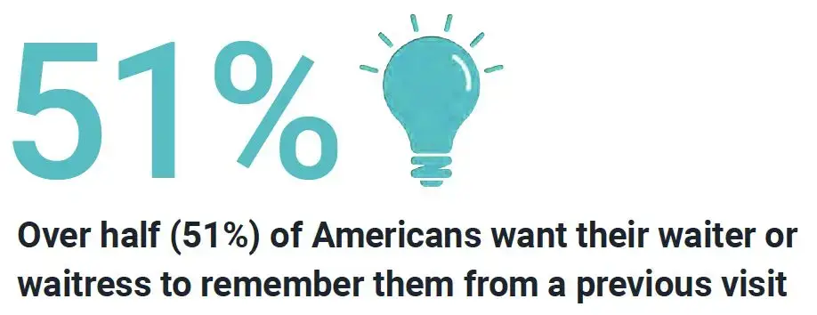 Diners of the Future: Powering Personalization at Scale
