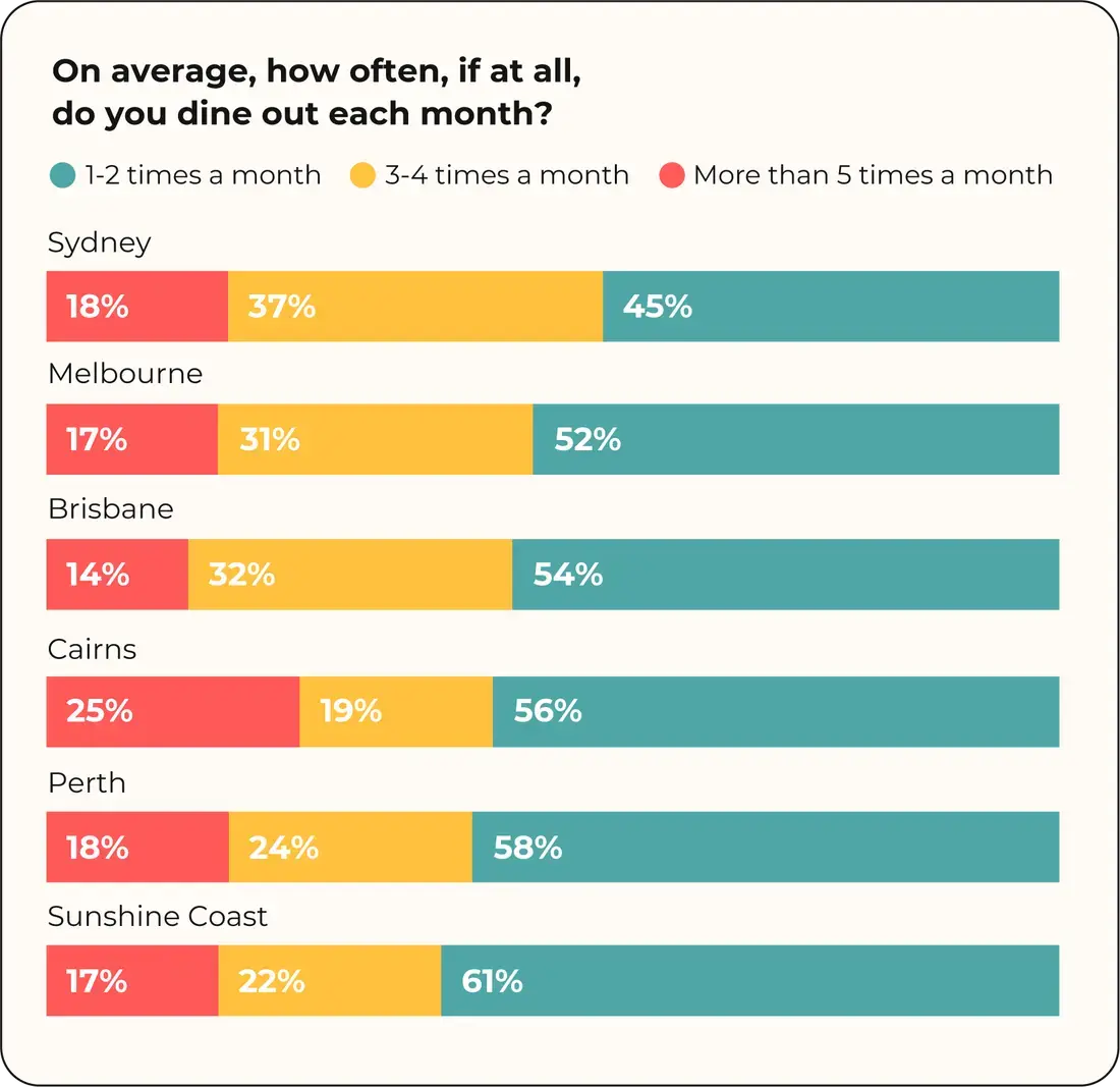 AU Restaurant Trends and Diner Expectations