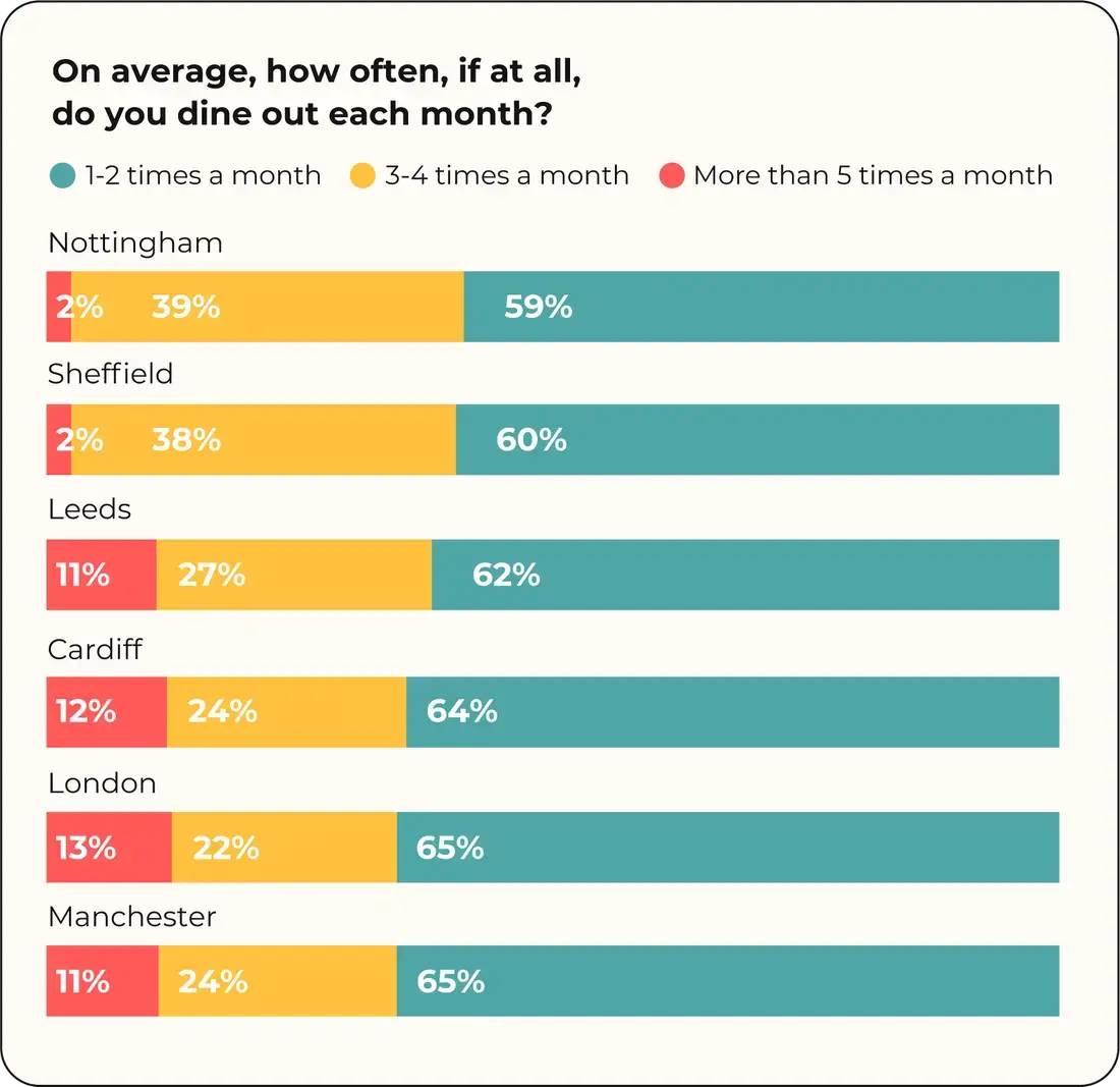 U.K. Restaurant Trends and Diner Expectations