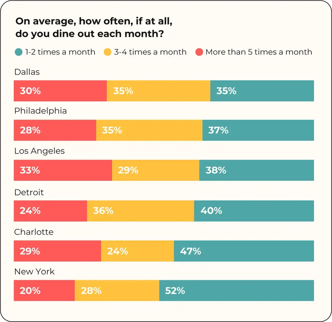 U.S. Restaurant Trends and Diner Expectations
