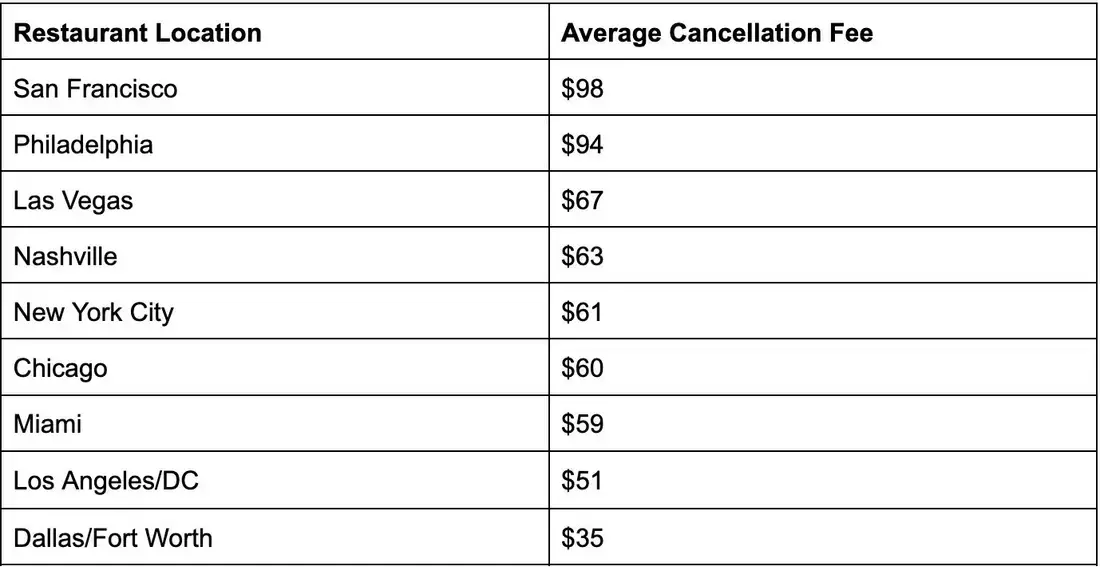 Restaurant Cancellation Fee Guide: How to Find the Sweet Spot