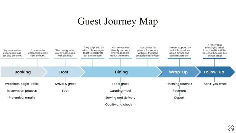 Restaurant customer journey map template