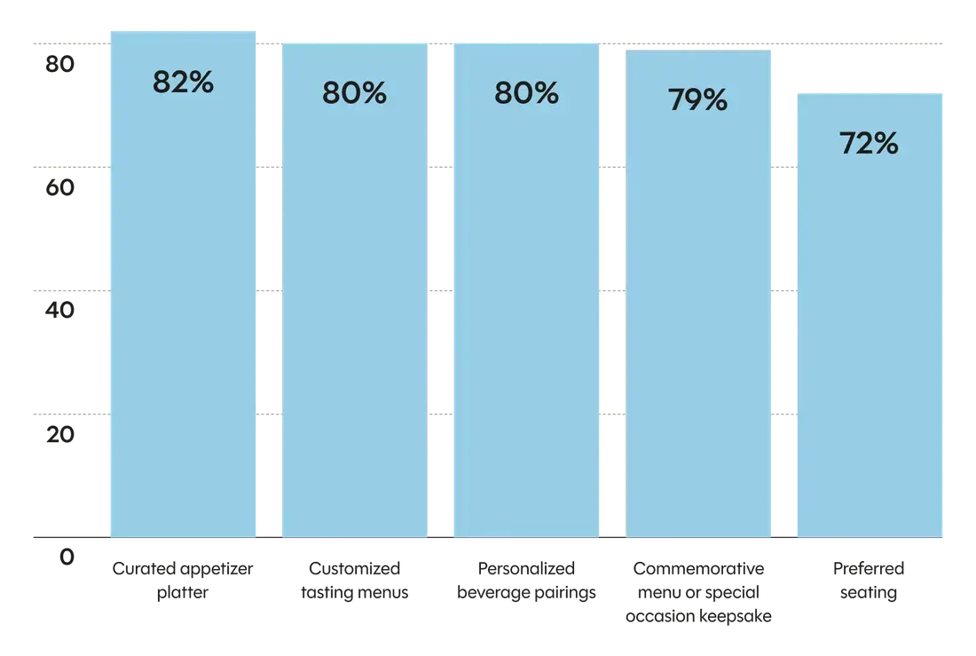 UAE Restaurant Industry Trends