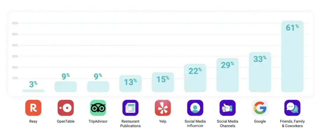 Why Omnichannel Marketing Is Crucial for the Future of Restaurants