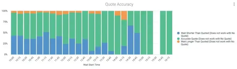 5 Keys to Better Waitlist Management