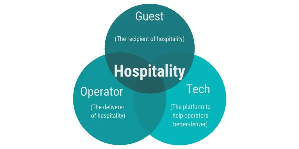 What Is Hospitality? Defining Hospitality From 3 Perspectives