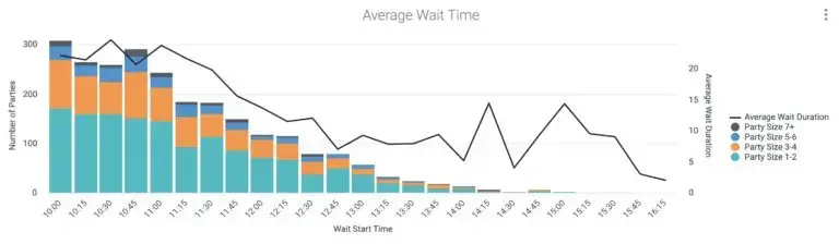5 Keys to Better Waitlist Management